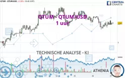 QTUM - QTUM/USD - 1 uur