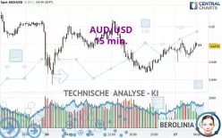 AUD/USD - 15 min.