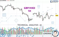 GBP/HKD - 1H