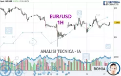 EUR/USD - 1H