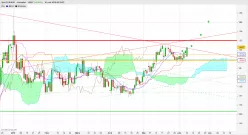 EUR/AUD - Journalier