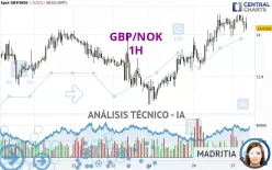 GBP/NOK - 1H