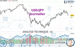 USD/JPY - Giornaliero