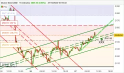 GOLD - USD - 15 min.