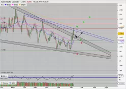 EUR/USD - Täglich