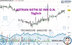 ADTRAN NETW.SE INH O.N. - Täglich