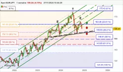 EUR/JPY - Semanal