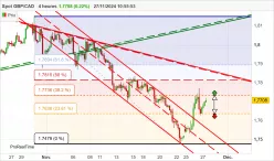 GBP/CAD - 4H