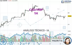 CAD/HUF - 1H