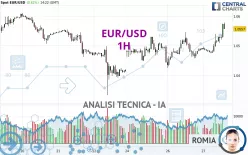 EUR/USD - 1H