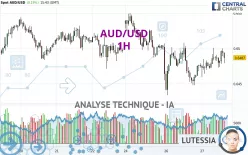 AUD/USD - 1H