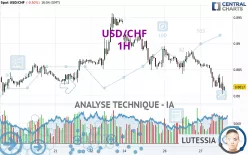 USD/CHF - 1 uur