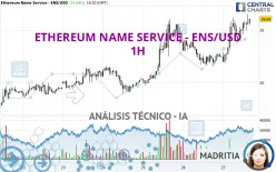 ETHEREUM NAME SERVICE - ENS/USD - 1H