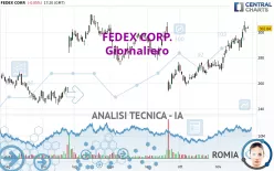 FEDEX CORP. - Giornaliero