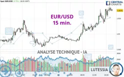 EUR/USD - 15 min.