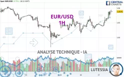 EUR/USD - 1H