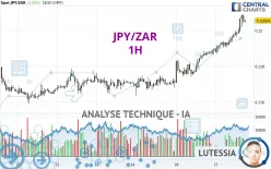 JPY/ZAR - 1H