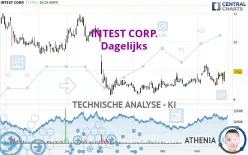 INTEST CORP. - Dagelijks