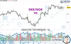 DKK/NOK - 1H