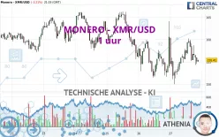 MONERO - XMR/USD - 1 uur