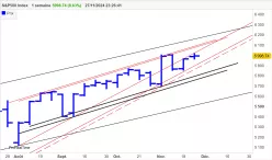 S&amp;P500 INDEX - Hebdomadaire