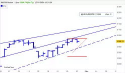 S&amp;P500 INDEX - Journalier