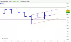 EUR/USD - Journalier