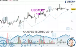 USD/TRY - 1H