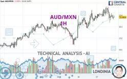 AUD/MXN - 1H