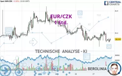 EUR/CZK - 1H