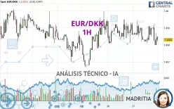 EUR/DKK - 1H