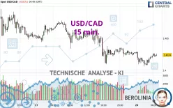 USD/CAD - 15 min.