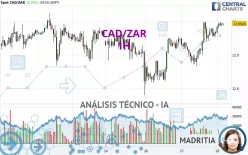 CAD/ZAR - 1H