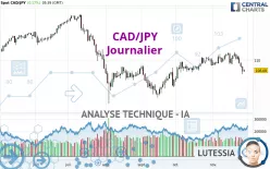 CAD/JPY - Journalier