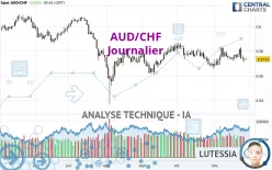 AUD/CHF - Giornaliero