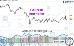 CAD/CHF - Journalier