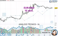 EUR/USD - 15 min.