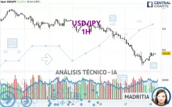 USD/JPY - 1H