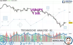 USD/JPY - 1 Std.