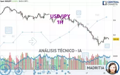 USD/JPY - 1 Std.