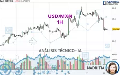 USD/MXN - 1H