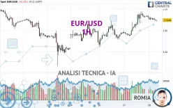 EUR/USD - 1H