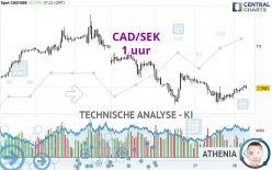 CAD/SEK - 1 uur