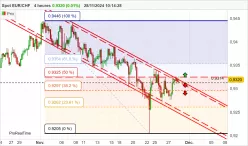 EUR/CHF - 4H