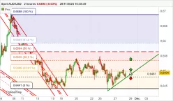 AUD/USD - 2H