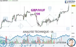 GBP/HUF - 1H