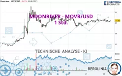 MOONRIVER - MOVR/USD - 1 Std.