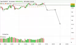 EUR/JPY - 30 min.