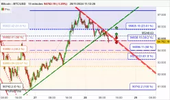 BITCOIN - BTC/USD - 15 min.