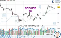 GBP/USD - 1H